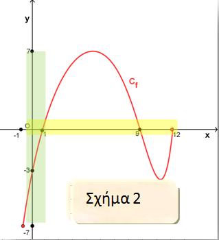 ε) Να βρεθεί το πλήθος των ριζών της εξίσωσης (x) = 3. (Θέμα Β) Λύση Παρατηρούμε στο σχήμα 3 ότι η προβολή των σημείων της C στον οριζόντιο άξονα δίνει το διάστημα [ 1,1].