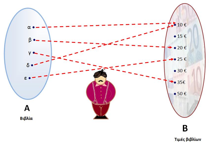 Για την αντιμετώπιση περιπτώσεων όπως η παραπάνω ορίζουμε γενικά, την έννοια της συνάρτησης ως εξής: Ορισμός Συνάρτησης: Ονομάζουμε συνάρτηση μια διαδικασία κατά την οποία κάθε στοιχείο ενός συνόλου