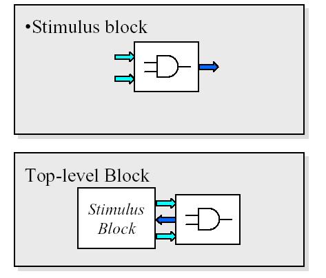 Έλεγχος σωστής λειτουργίας Testbench: top module που κάνει instantiate το module που τεστάρουμε, δημιουργεί τις τιμές των εισόδων του (stimulus) και ελέγχει ότι οι έξοδοί του παίρνουν σωστές τιμές.