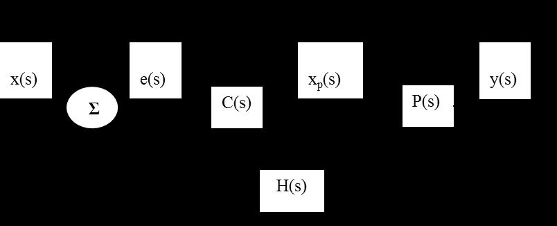 ΣΥΣΤΗΜΑΤΩΝ (8) Θεωρούμε ότι η ελεγχόμενη διαδικασία του σχήματος παρίσταται από τη συνάρτηση 5 μεταφοράς: P s = s + και ότι η συνάρτηση