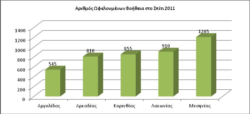 Ναύπλιο και τα Προστατευόμενα Διαμερίσματα στην Άρτα Ναυπλίου. Στην Π.Ε. Κορίνθου καταγράφεται ο Ξενώνας, το Οικοτροφείο Κορίνθου και Ξυλόκαστρου, ενώ η δομή του Ψυχιατρικού τμήματος δε λειτουργεί.