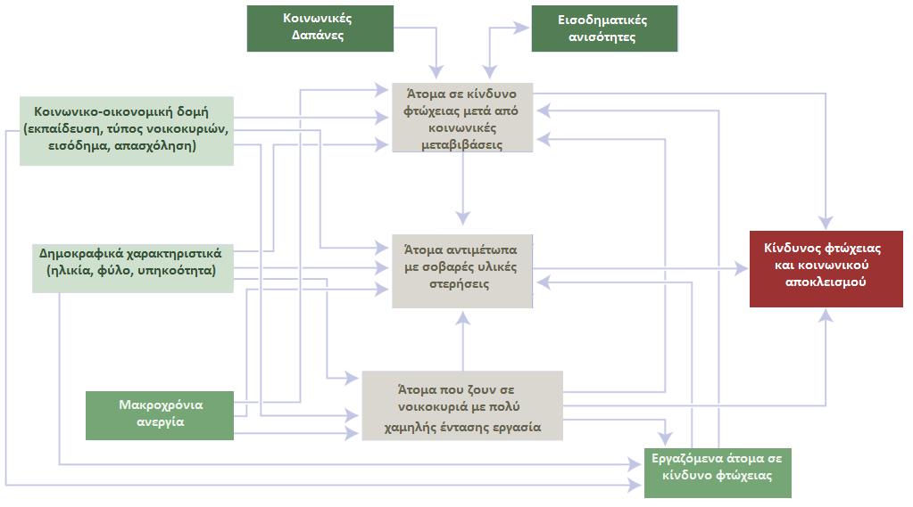 8. να χρησιμοποιούν έγχρωμη τηλεόραση 9. να έχουν τηλέφωνο (σταθερό ή και κινητό). Γ.