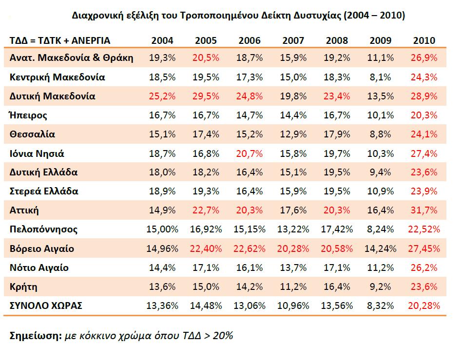 Η οικονομική και αναπτυξιακή υστέρηση της Περιφέρειας Πελοποννήσου τεκμηριώνεται επίσης από διάφ