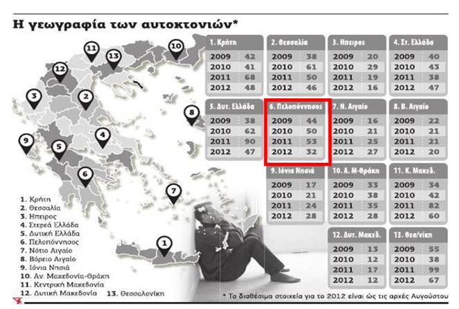 Πανεπιστημιακού Ινστιτούτου Ψυχικής Υγιεινής, την τελευταία τριετία έχει σχεδόν διπλασιαστεί η συχνότητα των αυτοκτονιών στην Ελλάδα.