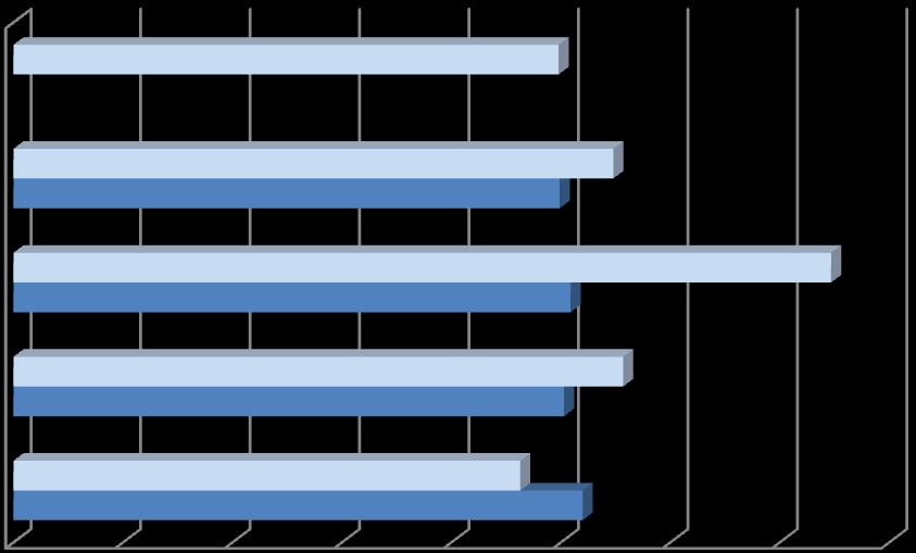 μειώνεται αισθητά στο 49,8% (2014) παρά το γεγονός ότι αποτυπώνει μια δραματική κατάσταση για το τύπο αυτόν νοικοκυριού. Εξέλιξη ποσοστού κινδύνου φτώχειας μονογονεϊκών οικογενειών 2010-2014.