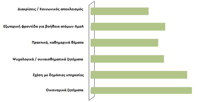 Τα συμπεράσματα που προκύπτουν αφορούν στα εξής: Το μεγαλύτερο ποσοστό των ΑμεΑ εμφανίζει κινητικά προβλήματα (παραπληγία, τετραπληγία κ.ά.) και ακολουθούν τα άτομα με ψυχική αναπηρία (κατάθλιψη, σχιζοφρένεια κ.