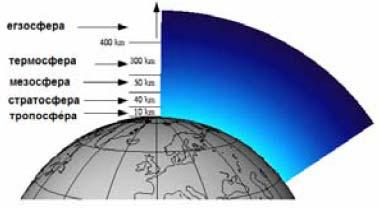 stratosfera od 0 do 50 km; temeratura raste sa visinom; u gornjim slojevima temerature slične temeraturi na ovršini Zemlje; ozonska zona sa temeraturom oko 80