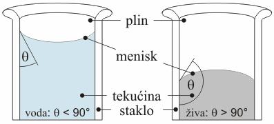 eđuolekulske sile izeđu olekula (atoa) tekućine i olekula krute stjenke (F t/k adhezija) jednake eđuolekulski silaa izeđu olekula
