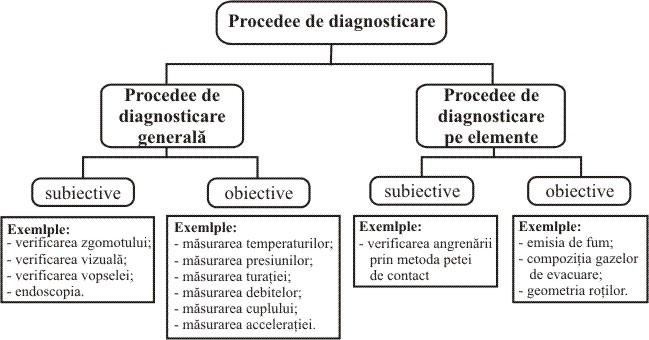 Clasele de diagnosticare amintite mai sus sunt destinate în primul rînd diagnosticărilor exterioare.