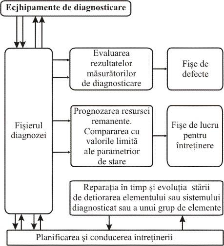 Valorificarea rezultatelor diagnozei pentru întreţinere şi prognoză se realizează printr-un proces parţial de prelucrare a datelor obţinute la verificarea mai multor unităţi (automobile, motoare de