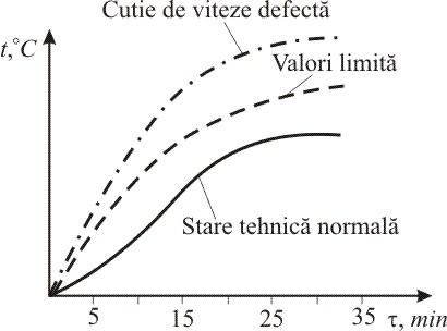 sau, afişînd pe un osciloscop spectrul de frecvenţă al vibraţiei.