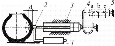 Fig. 4.4. Schema de măsurare dintr-un palpator 2 (fig. 4.4), avînd la o extremitate un pistonaş, care evoluează în cilindrul 3 (reper 5, v. fig. 4.3).