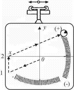 Se realizează apoi suprapunerea spotului luminos cu vîrful axei orizontale x, prin bracarea roţilor şi culisarea corpului proiectorului pe tijele 5 (v. fig. 4.