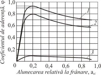 Fig. 6.15. Variaţia coeficientului de aderenţă înainte şi după blocarea roţilor Ecuaţia de mişcare a roţii frînate se poate scrie sub forma: γ ν + ρ = 0 (6.11) lr dωr γ = (6.