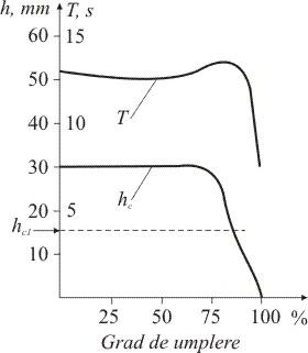 Se observă ca la amortizorul defect amplitudinea oscilaţiei libere, ca şi perioada acesteia, s-au modificat. Din graficul fig. 7.