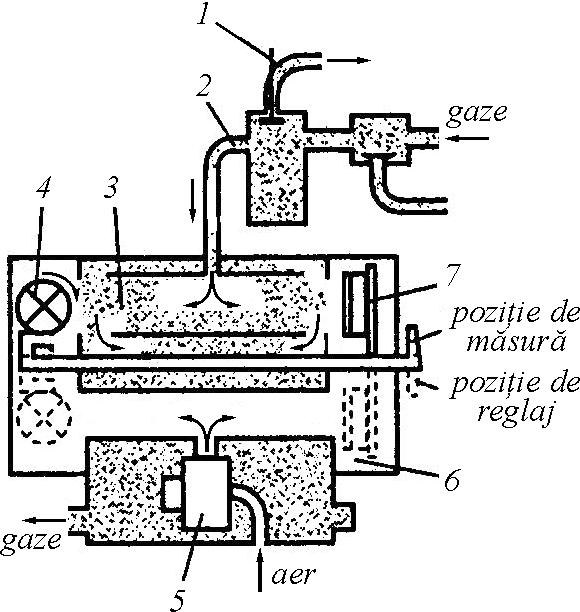 Fig. 2.25. Schema fumetrului cu absorbţie 407 mm, deschis la capete şi încadrat de becul 4 şi celula fotoelectircă 7; gradul de fum este apreciat prin absorbţia luminii în gaz.