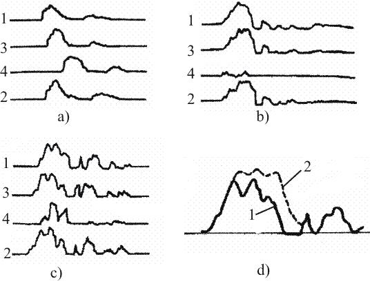 Fig. 2.36. Oscilogramele presiunii de ingecţie a combustibilului la un motor cu patru cilindri Diagnosticarea echipamentelor de injecţie pentru motoare Diesel cu comandă electronică.