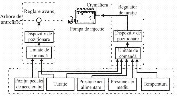 c) sarcina instantanee a motorului - măsurarea presiunii în colectorul de admisie şi a presiunii mediului; d) influenţa factorilor de corecţie: temperatura lichidului de răcire, temperatura uleiului;