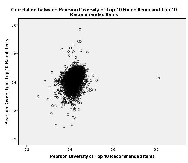 ΚΕΦΑΛΑΙΟ 5: Πειραματισμοί Εικόνα 17: Συσχέτιση μεταξύ της Pearson Diversity των top 10 αντικειμένων που προτείνει το σύστημα σε έναν χρήστη και των top 10 αντικειμένων που έχει αξιολογήσει υψηλότερα