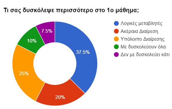 76 9 th Conference on Informatics in Education 2017 δομένου ότι η εφαρμογή που τους δείξαμε για τον υπολογισμό των ψηφίων χρησιμοποιεί τη σύνθεση των συναρτήσεων len και str έπρεπε να τους εξηγήσουμε