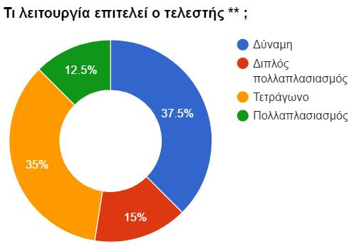 Πρακτικά 9 th CIE2017 77 Επίσης ιδιαίτερο ενδιαφέρον παρουσιάζουν οι απαντήσεις που έδωσαν οι μαθητές σχετικά με την λειτουργία που επιτελεί ο τελεστής ** στην Python. Εικόνα 6.