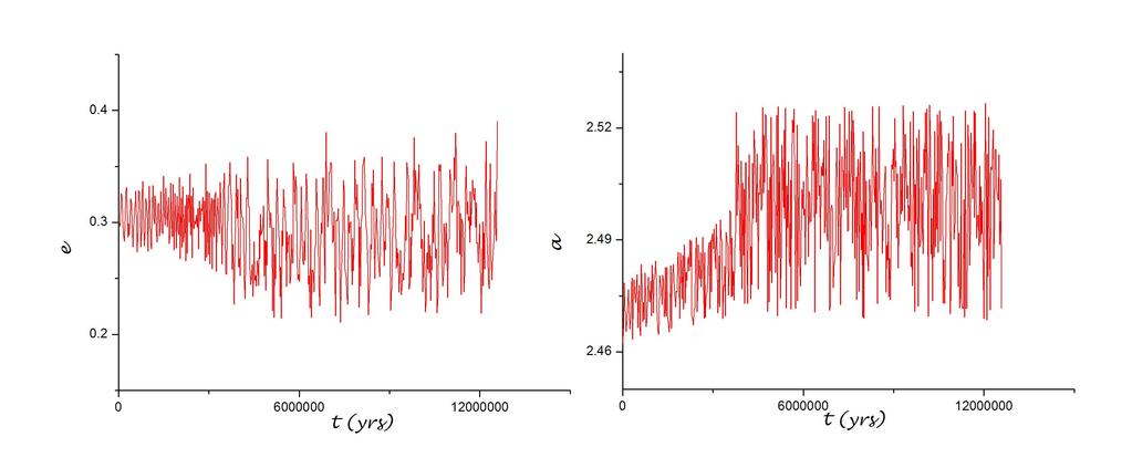 Σχήμα 3.2.7: e 0 = 0.04, a 0 = 2.49 AU Σχήμα 3.2.8: e 0 = 0.3, a 0 = 2.46 AU 2. a < 0 1 = 0, 2 = 0, 3 0 Σε αυτή την περίπτωση οι αστεροειδείς διαπερνούν τη χαοτική ζώνη σε ποσοστό 100%.