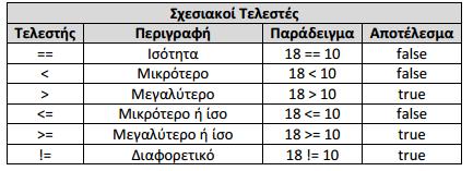 Εικόνα 2: Αριθμητικού Τελεςτϋσ Εικόνα 3: Σχεςιακού Τελεςτϋσ Εικόνα 4: Λογικού Τελεςτϋσ Στη ςυνϋχεια, ο καθηγητόσ επεξηγεύ ςτουσ μαθητϋσ τουσ τρόπουσ δόλωςησ των