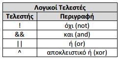 2 Η δομό επιλογόσ if else (5 λεπτϊ) Η διδακτικό ώρα ςυνεχύζεται με τον καθηγητό να εξηγεύ την λειτουργικότητα και την αναγκαιότητα αυτόσ τησ εντολόσ διακλϊδωςησ