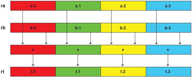 1 τιμή των 128 bits Σε περίπτωση που, είτε ως τελεστέοι μιας διεργασίας είτε ως αποτέλεσμα, προκύψουν μεμονωμένα βαθμωτά δεδομένα στους SPEs, καταχωρούνται σύμφωνα με τη λογική της προτιμητέας θέσης.