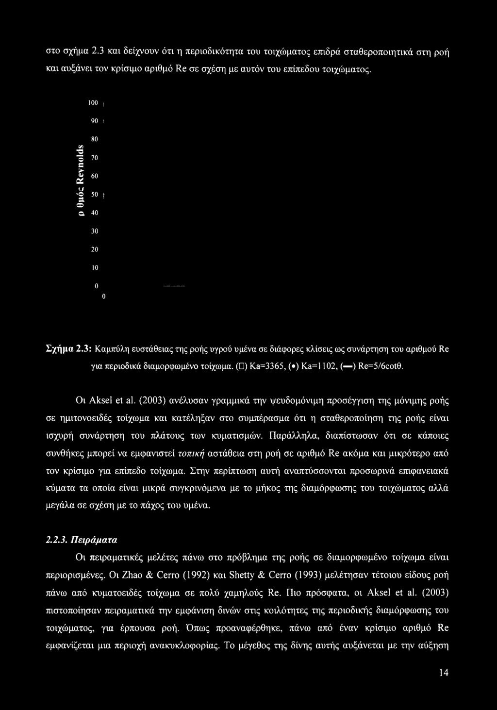 ( ) Ka=3365, ( ) Ka=l 102, ( ) Re=5/6cot0. Οι Aksel et al.