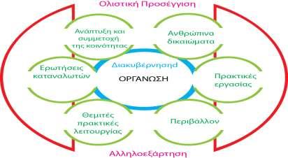 Κεφάλαιο 13 χεδιαςμόσ για Βιωςιμότθτα διεργαςίεσ του οργανιςμοφ εξαρτϊνται από τθν υγεία των οικοςυςτθμάτων τθσ γθσ. Οι οργανιςμοί υποβάλλονται ςε λεπτομερι ζλεγχο από τουσ μετόχουσ τουσ.