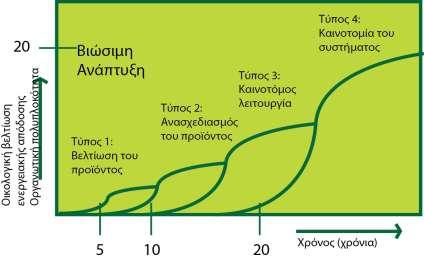 Κεφάλαιο4 Καινοτομία Source: Rathenau Institute, 1996 Εικόνα 1 Τφποι καινοτομίασ Σφποσ 1: