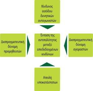 Κεφάλαιο 5 Ανάλυςθ τθσ Αγοράσ Ραρότι διαφορετικζσ εταιρείεσ κα ζχουν διαφορετικά επίπεδα κερδοφορίασ, θ μζςθ κερδοφορία τθσ αγοράσ μπορεί να βοθκιςει ςτον προςδιοριςμό τθσ δυςκολίασ που κα ζχει θ