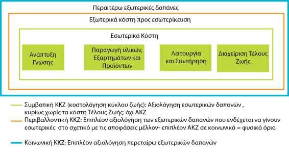 Κεφάλαιο 7 Οικονομικι ανάλυςθ 7.2 Σφποι οικονομικισ αξιολόγθςθσ: Κοςτολόγθςθ Κφκλου Ηωισ και Ανάλυςθ Κόςτουσ- Κζρδουσ 7.2.1 Κοςτολόγθςθ Κφκλου Ηωισ Υπάρχουν διάφορεσ μζκοδοι οικονομικισ αξιολόγθςθσ που λαμβάνουν υπ όψιν ολόκλθρο το κφκλο ηωισ.