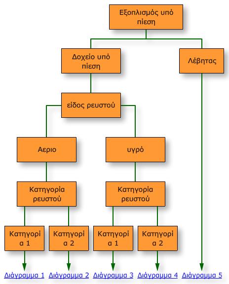 o μζγιςτθσ λειτουργικισ πίεςθσ PS και ονομαςτικι διάμετροσ με ςωλθνϊςεισ προσ κακοριςμό και λιψθ αποφάςεων όςον αφορά τθν κατθγορία ενότθτασ I IV.