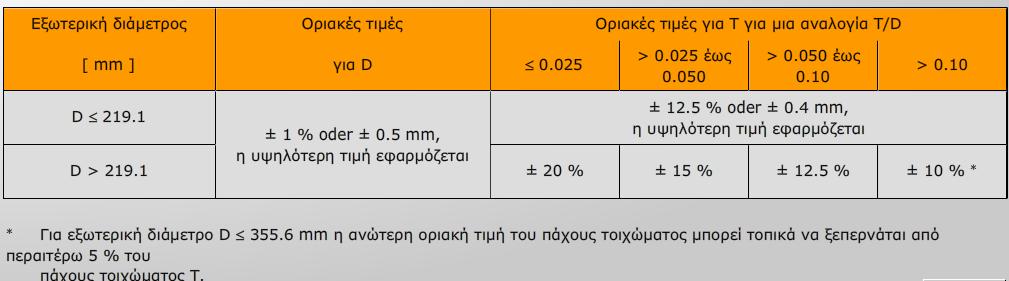 θ τιμι του επιτρεπόμενου ορίου διάβρωςθσ co (θ οποία μπορεί επίςθσ να είναι 0 ςτθν περίπτωςθ που δεν αναμζνεται διάβρωςθ) κα πρζπει να δθλωκεί από τον παραγγελιοδότθ ι να κακοριςτεί αμοιβαία και από