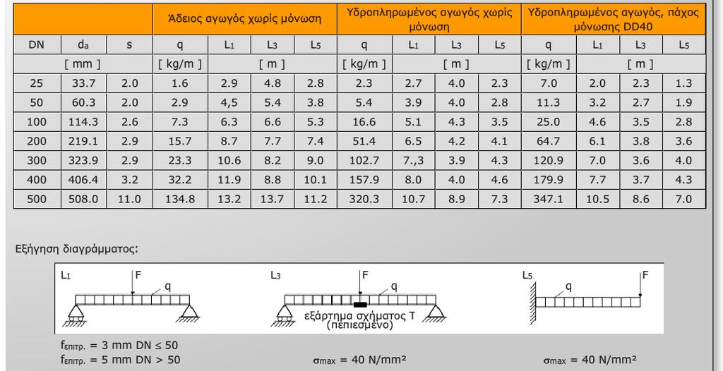 -3.05 Τπολογιςμόσ ανοίγματοσ Σθμαντικό για μια αςφαλι, μακροχρόνια λειτουργία μιασ ςωλινωςθσ είναι, μεταξφ άλλων, το άνοιγμα L των ελαςμάτων των αγωγϊν. 3.