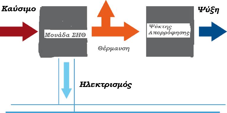 Μεηνλεθηήκαηα : Ο ρακειφο βαζκφο απφδνζήο ηνπο ( i)κνλνβάζκηνο θχθινο απνξξφθεζεο COP=.7 ii) δηβάζκηνο θχθινο απνξξφθεζεο COP=1.
