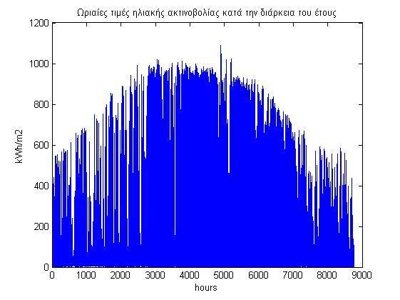 ΜΖΝΑ ΖΛΗΑΚΖ ΑΚΣΗΝΟΒΟΛΗΑ(kWh/ ) Ηαλνπάξηνο 93,65 Φεβξνπάξηνο 97,497 Μάξηηνο 142,663 Απξίιηνο 25,561 Μάηνο 296,285 Ηνχληνο 329.