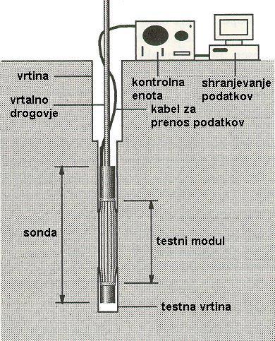 - ustrezna oprema in metoda vrtanja, ki povzroči čim manj poškodb v zemljini na stenah vrtine - vrtamo največ 1 m pod predvidenim mestom preiskave Kalibracija Za korektno vrednotenje rezultatov