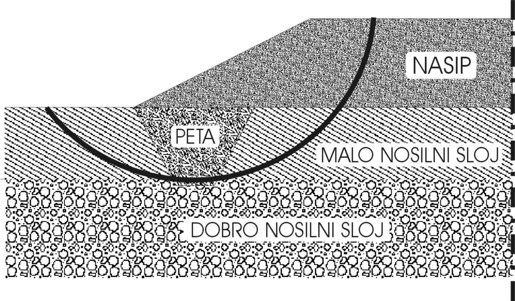 Neposredno na planum temeljnih tal pogosto zgradimo prvi sloj nasipa v debelini 0,5 do 1,5 m iz kamnitega materiala, predvsem tam, kjer: - obstaja nevarnost vdora talne vode iz temeljnih tal v nasip