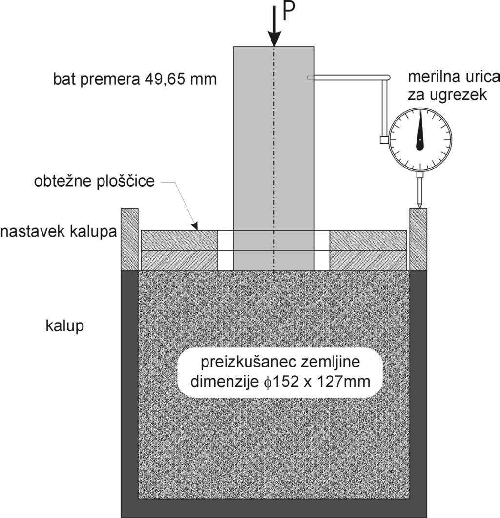 S konstantno hitrostjo 1mm/min vtiskujemo bat v vzorec in merimo za to potrebno