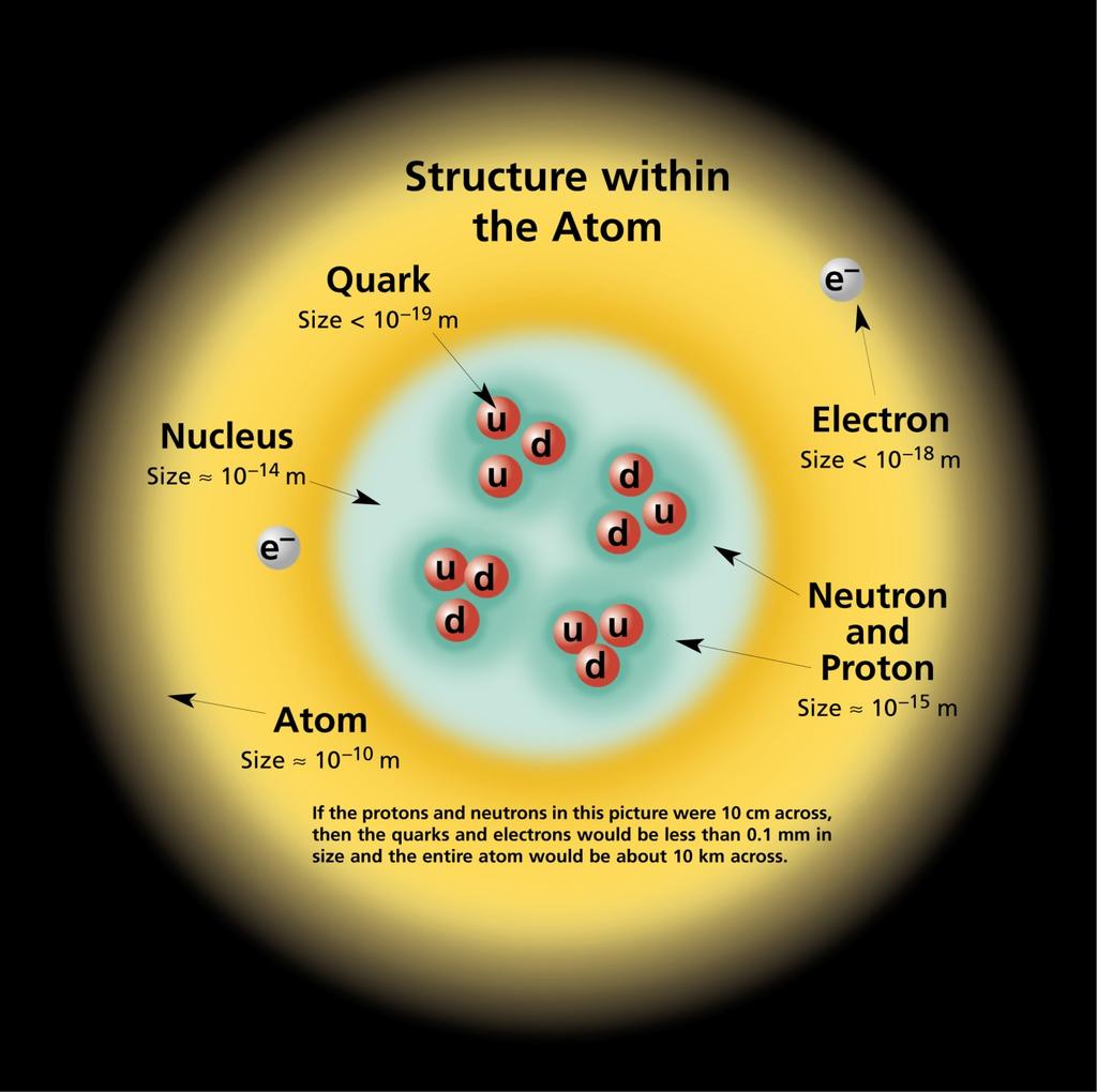 Οι Ατομικοί Πυρήνες Οι ατομικοί πυρήνες αποτελούν το μόνο προσιτό προς πειραματισμό πυρηνικό σύστημα.