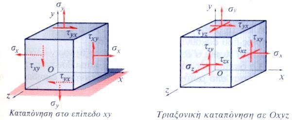 Κατάσταση Ισορροπίας Σε κατάσταση ισορροπίας οι διατμητικές τάσεις που ασκούνται σε κάθετα επίπεδα είναι