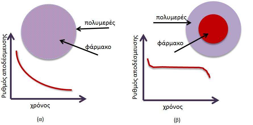 1.4.2 Μηχανιςμού αποδϋςμευςησ από πολυμερικϊ υλικϊ Οι κύριοι μηχανιςμού ελεγχόμενησ αποδϋςμευςησ δραςτικόσ ουςύασ εύναι τρεισ: διϊχυςη, διόγκωςη ακολουθούμενη απο διϊχυςη και αποςύνθεςη.