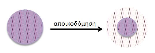 ϋτςι ϐςτε η αποςύνθεςη τουσ να γύνεται με υδρόλυςη των πολυμερικϐν αλυςύδων ςε βιολογικϊ αποδεκτϋσ ενϐςεισ. χόμα 1.19: Αποδϋςμευςη δραςτικόσ ουςύασ από ςύςτημα με βιοαποικοδομόςιμη πολυμερικό μότρα 1.
