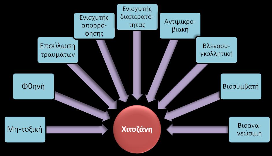 Έχει βρεθεύ ότι τα νανοςωματύδια χιτοζϊνησ φορτωμϋνα με κυκλοςπορύνη οδόγηςαν ςε υψηλότερα επύπεδα φαρμϊκου ςτον κερατοειδό και τον επιπεφυκότα ςε ςχϋςη με χορόγηςη μϋςω διαςπορϊσ τησ κυκλοςπορύνησ