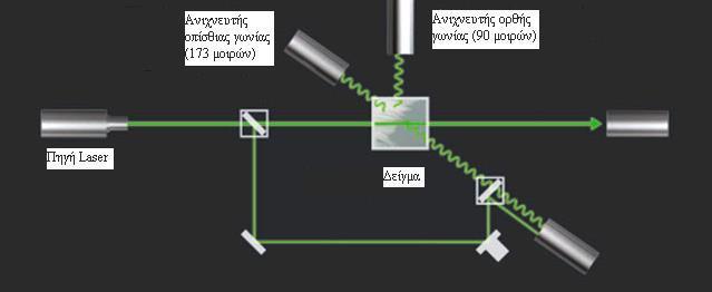 χόμα 1.31: Συπικό διϊταξη DLS. Σο φωσ από την πηγό laser φωτύζει το δεύγμα το οπούο βρύςκεται ςτο κελύ-υποδοχϋα.
