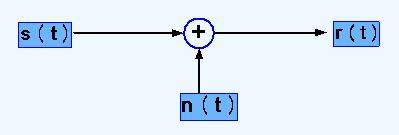 Additive White Gaussia Noise f (