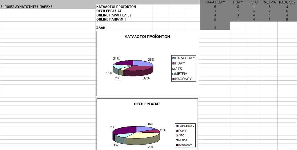 Στο σημείο αυτό, παρατηρούμε τα αποτελέσματα που προέκυψαν από τις πίτες για τις υπηρεσίες που παρέχει το ηλεκτρονικό εμπόριο στις Μ.Μ.Ε. της Κρήτης.